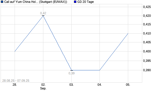 Chart
