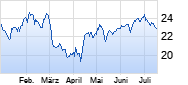 Deutsche Wohnen Chart