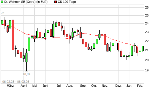 Deutsche Wohnen-Aktie &uuml;ber 100-Tage-Linie