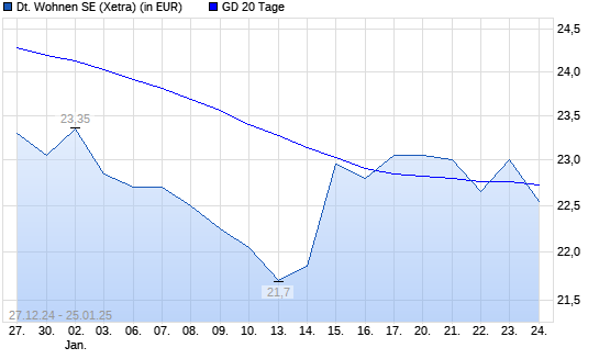 Deutsche Wohnen-Aktie über 20-Tage-Linie