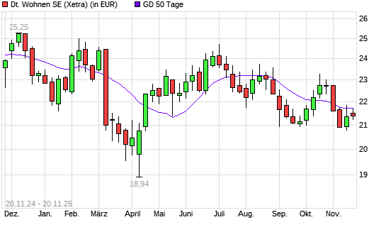 Deutsche Wohnen-Aktie &uuml;ber 50-Tage-Linie