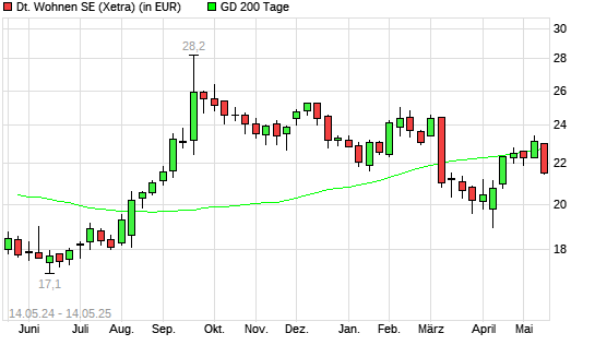 Deutsche Wohnen-Aktie unter 200-Tage-Linie