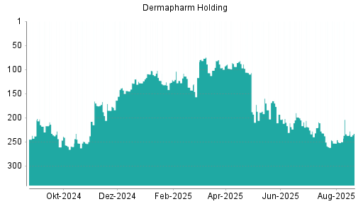 BOTSI®-Advisor Abstufung Dermapharm Holding von Rang 199 auf ...