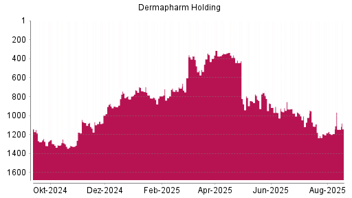 BOTSI®-Advisor Abstufung Dermapharm Holding von Rang 418 auf ...
