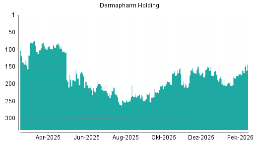 BOTSI®-Advisor Hochstufung Dermapharm Holding von Rang 162 auf ...