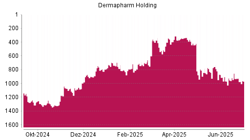 BOTSI®-Advisor Abstufung Dermapharm Holding von Rang 759 auf ...