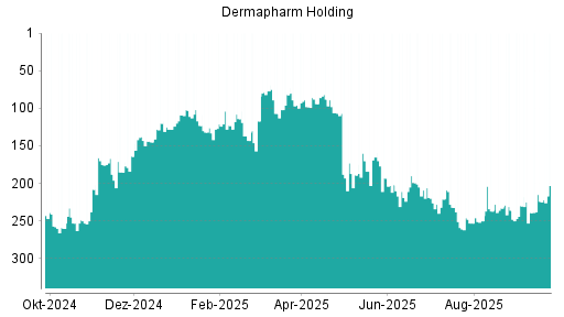 BOTSI®-Advisor Hochstufung Dermapharm Holding von Rang 239 auf ...