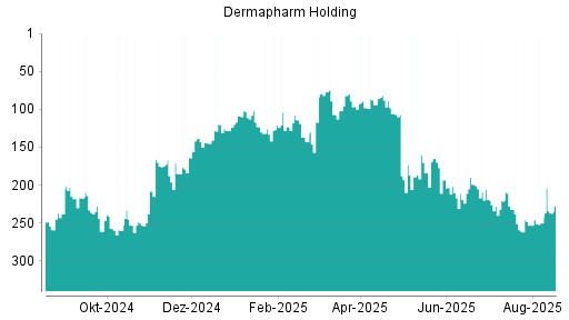 BOTSI®-Advisor Hochstufung Dermapharm Holding von Rang 250 auf ...