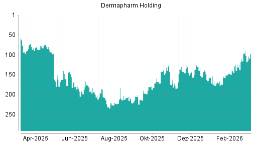 BOTSI®-Advisor Abstufung Dermapharm Holding von Rang 157 auf Rang 159