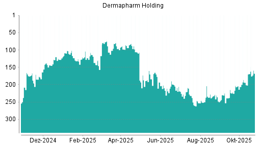 BOTSI®-Advisor Hochstufung Dermapharm Holding von Rang 169 auf ...