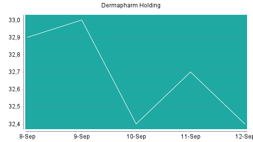 BOTSI®-Advisor Hochstufung Dermapharm Holding von Rang 261 auf ...