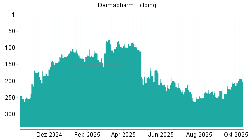 BOTSI®-Advisor Hochstufung Dermapharm Holding von Rang 206 auf ...