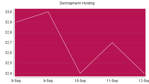 BOTSI®-Advisor Hochstufung Dermapharm Holding von Rang 878 auf ...