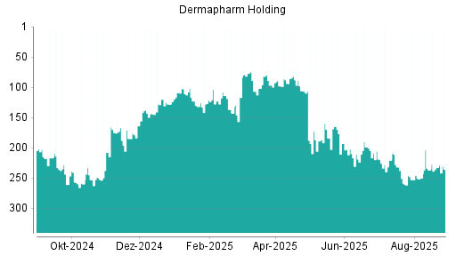 BOTSI®-Advisor Abstufung Dermapharm Holding von Rang 233 auf ...