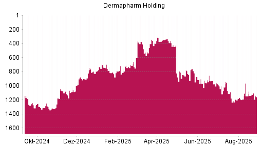 BOTSI®-Advisor Hochstufung Dermapharm Holding von Rang 398 auf ...