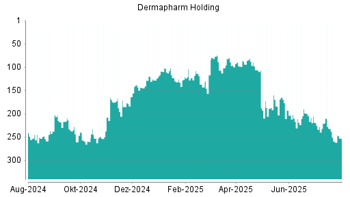 BOTSI®-Advisor Hochstufung Dermapharm Holding von Rang 261 auf ...
