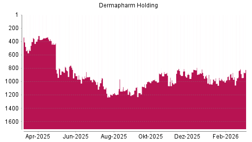 BOTSI®-Advisor Hochstufung Dermapharm Holding von Rang 878 auf ...