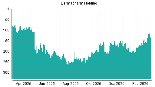 BOTSI®-Advisor Hochstufung Dermapharm Holding von Rang 134 auf ...
