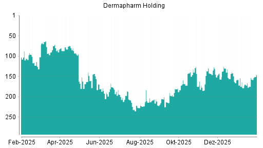 BOTSI®-Advisor Abstufung Dermapharm Holding von Rang 120 auf Rang 130