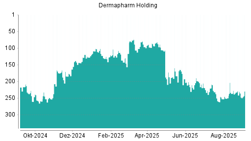 BOTSI®-Advisor Hochstufung Dermapharm Holding von Rang 237 auf ...