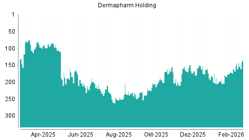 BOTSI®-Advisor Hochstufung Dermapharm Holding von Rang 170 auf ...