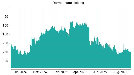 BOTSI®-Advisor Abstufung Dermapharm Holding von Rang 233 auf ...