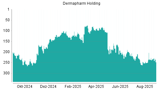 BOTSI®-Advisor Hochstufung Dermapharm Holding von Rang 226 auf ...