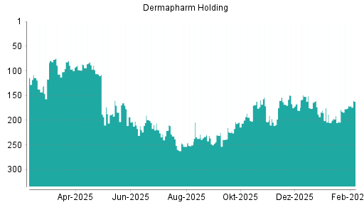 BOTSI®-Advisor Hochstufung Dermapharm Holding von Rang 182 auf ...