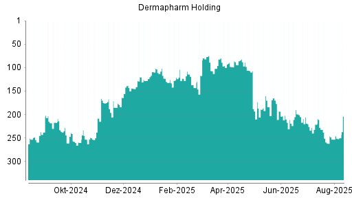 BOTSI®-Advisor Hochstufung Dermapharm Holding von Rang 253 auf ...