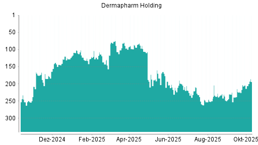 BOTSI®-Advisor Abstufung Dermapharm Holding von Rang 203 auf ...
