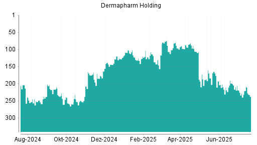 BOTSI®-Advisor Abstufung Dermapharm Holding von Rang 221 auf ...