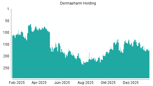 BOTSI®-Advisor Hochstufung Dermapharm Holding von Rang 133 auf Rang 80
