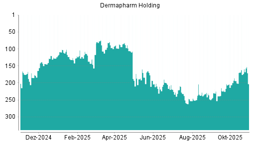 BOTSI®-Advisor Hochstufung Dermapharm Holding von Rang 169 auf ...