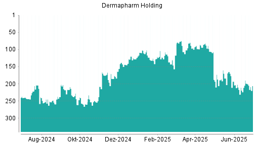 BOTSI®-Advisor Abstufung Dermapharm Holding von Rang 199 auf ...