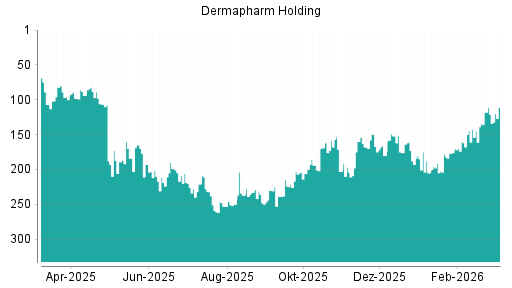BOTSI®-Advisor Hochstufung Dermapharm Holding von Rang 121 auf ...