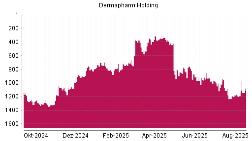 BOTSI®-Advisor Abstufung Dermapharm Holding von Rang 365 auf ...