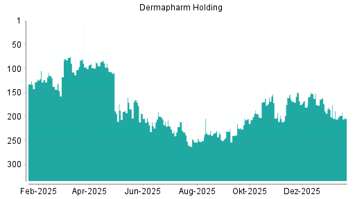 BOTSI®-Advisor Hochstufung Dermapharm Holding von Rang 205 auf ...