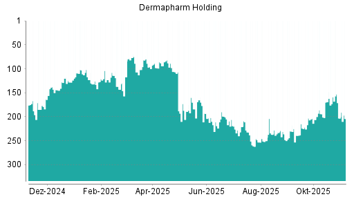 BOTSI®-Advisor Abstufung Dermapharm Holding von Rang 203 auf ...