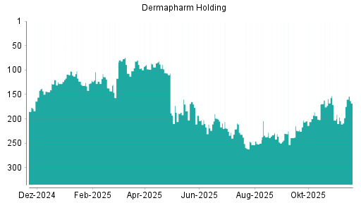BOTSI®-Advisor Hochstufung Dermapharm Holding von Rang 226 auf ...