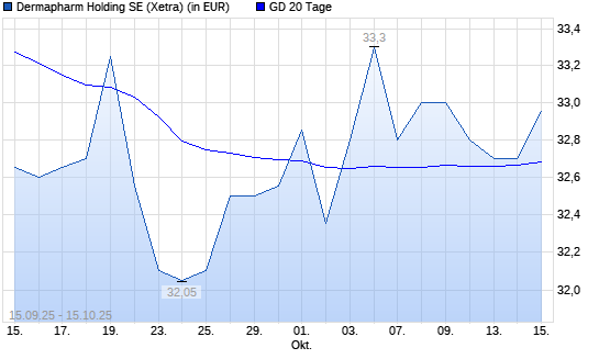 Dermapharm Holding-Aktie unter 20-Tage-Linie