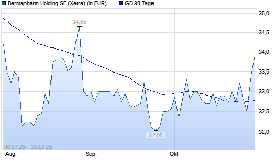 Dermapharm Holding-Aktie unter 38-Tage-Linie