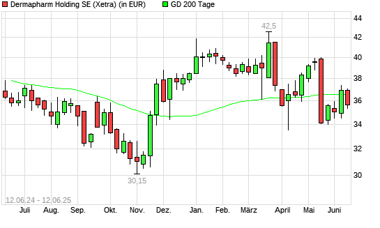Dermapharm Holding-Aktie unter 200-Tage-Linie