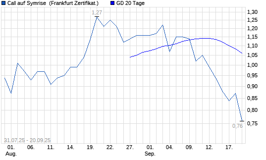 Chart