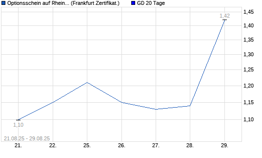 Chart