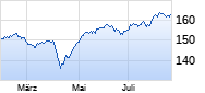 AvH Emerging Markets Fonds UI B Chart