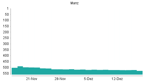 BOTSI®-Advisor Abstufung Manz von Rang 518 auf Rang 522