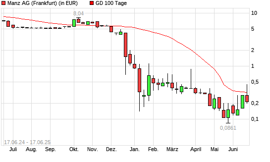 Manz-Aktie über 100-Tage-Linie