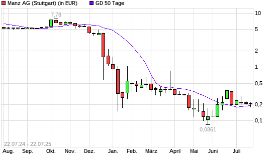 Manz-Aktie unter 50-Tage-Linie