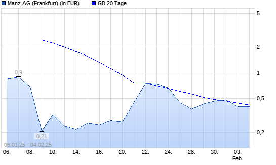 Manz-Aktie unter 20-Tage-Linie