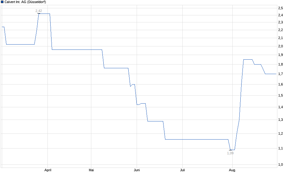 Chart